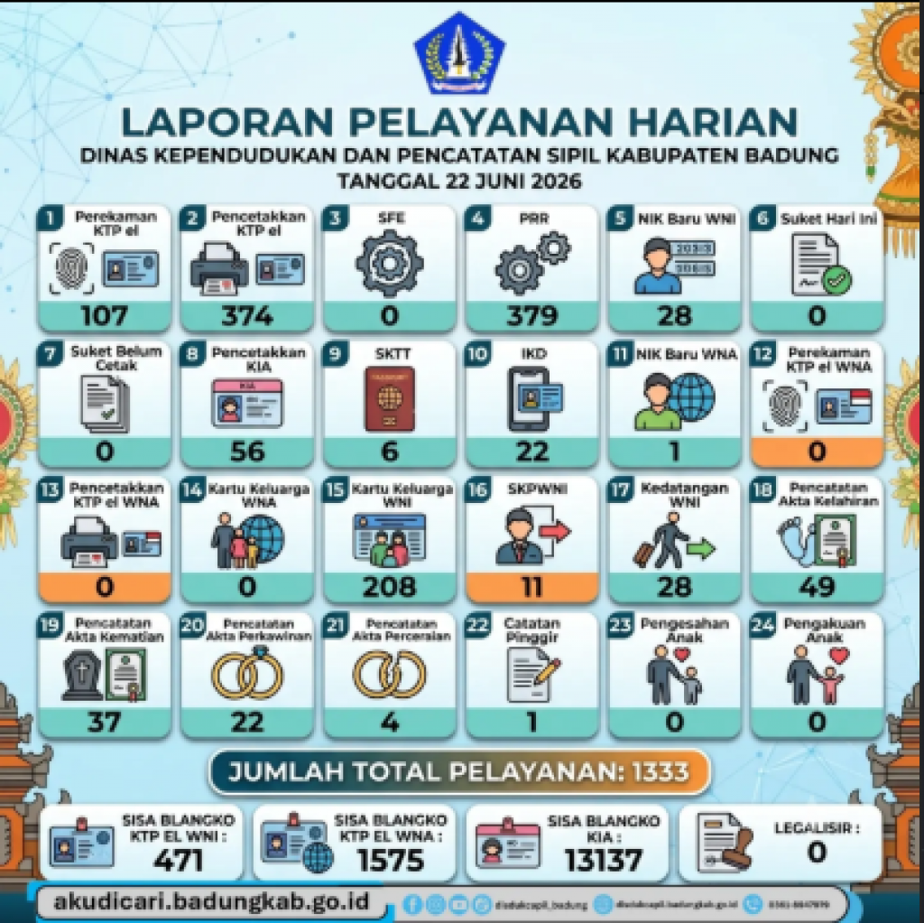 Laporan Pelayanan Harian di Dinas Kependudukan dan Pencatatan Sipil (Disdukcapil) Kabupaten Badung pada tanggal 22 Juni 2026.