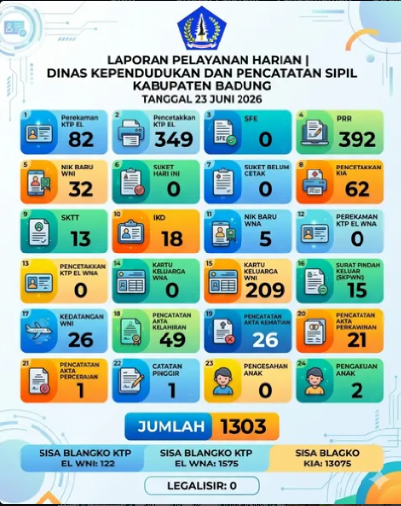 Laporan Pelayanan Harian Dinas Kependudukan dan Pencatatan Sipil (Disdukcapil) Kabupaten Badung untuk hari ini, 23 Juni 2026.