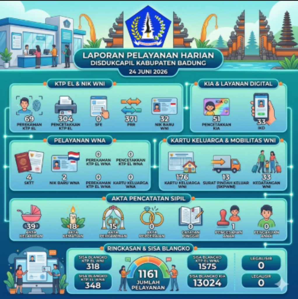 Laporan Pelayanan Harian Dinas Kependudukan dan Pencatatan Sipil (Disdukcapil) Kabupaten Badung untuk tanggal 24 Juni 2026.
