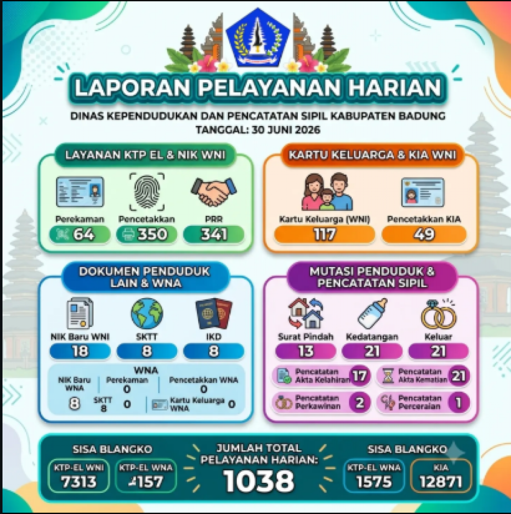 Laporan Pelayanan Harian di Dinas Kependudukan dan Pencatatan Sipil Kabupaten Badung untuk tanggal 30 Juni 2026.