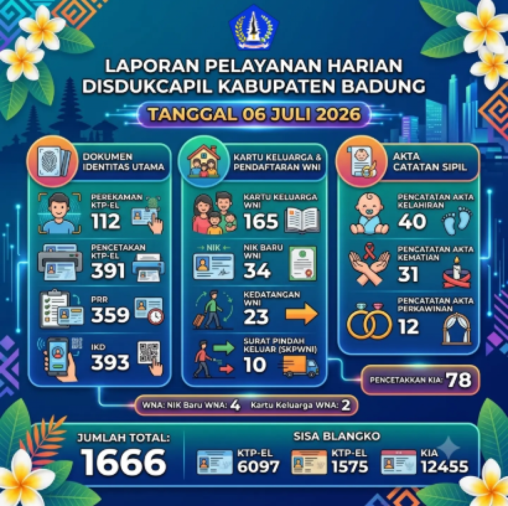 Laporan Pelayanan Harian Dinas Kependudukan dan Pencatatan Sipil Kabupaten Badung untuk hari Senin, 06 Juli 2026.