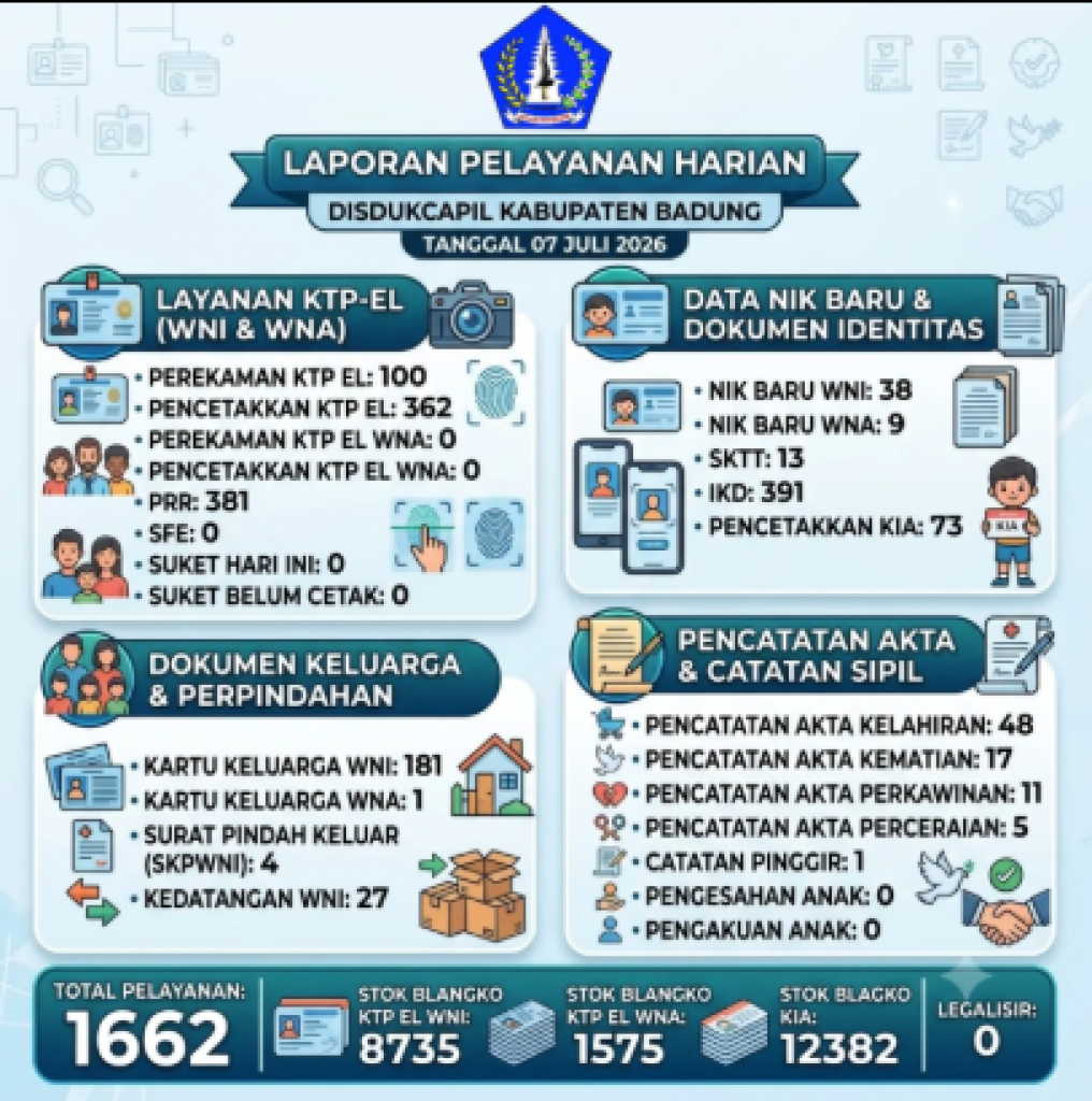 Laporan Pelayanan Harian Dinas Kependudukan dan Pencatatan Sipil (Disdukcapil) Kabupaten Badung pada 07 Juli 2026.