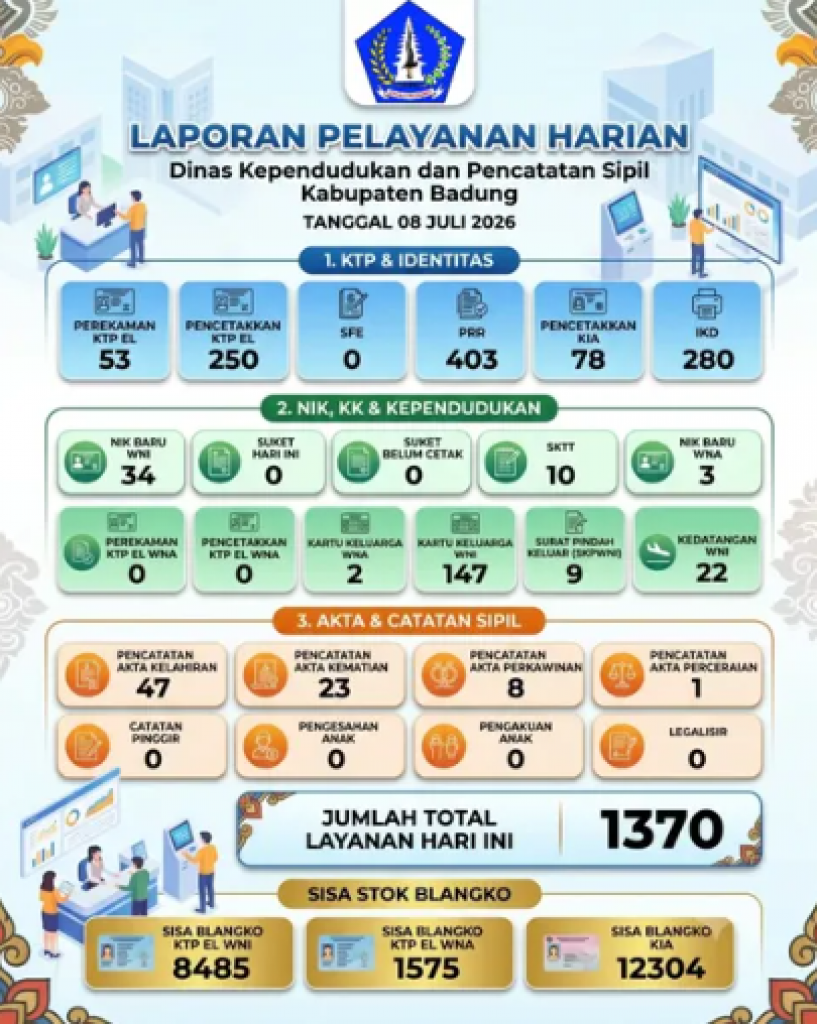Laporan Pelayanan Harian Dinas Kependudukan dan Pencatatan Sipil Kabupaten Badung untuk tanggal 08 Juli 2026.