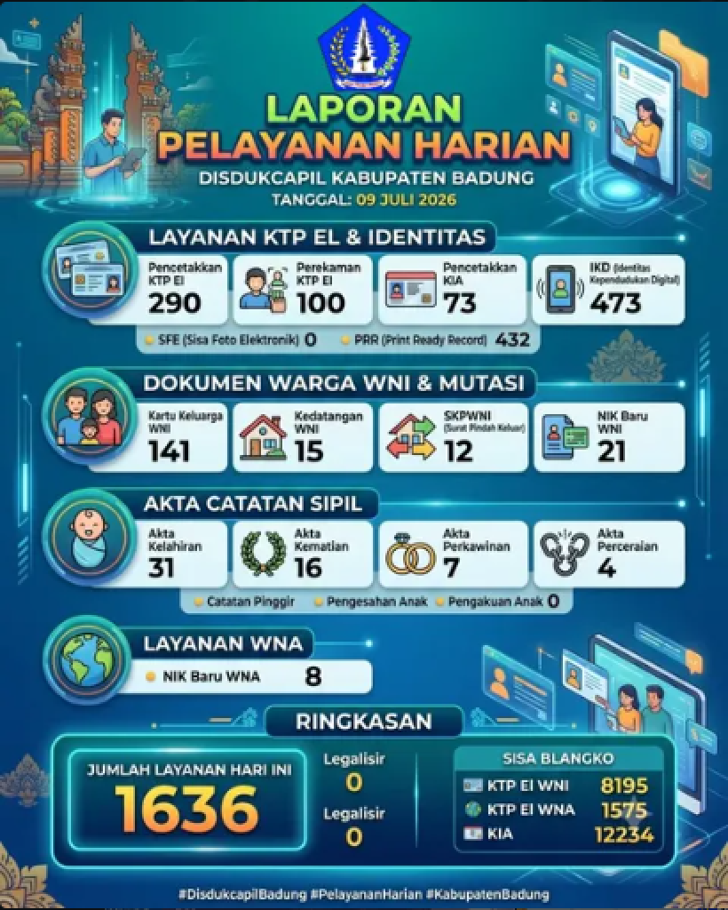 Laporan Pelayanan Harian di Dinas Kependudukan dan Pencatatan Sipil (Disdukcapil) Kabupaten Badung untuk tanggal 09 Juli 2026.