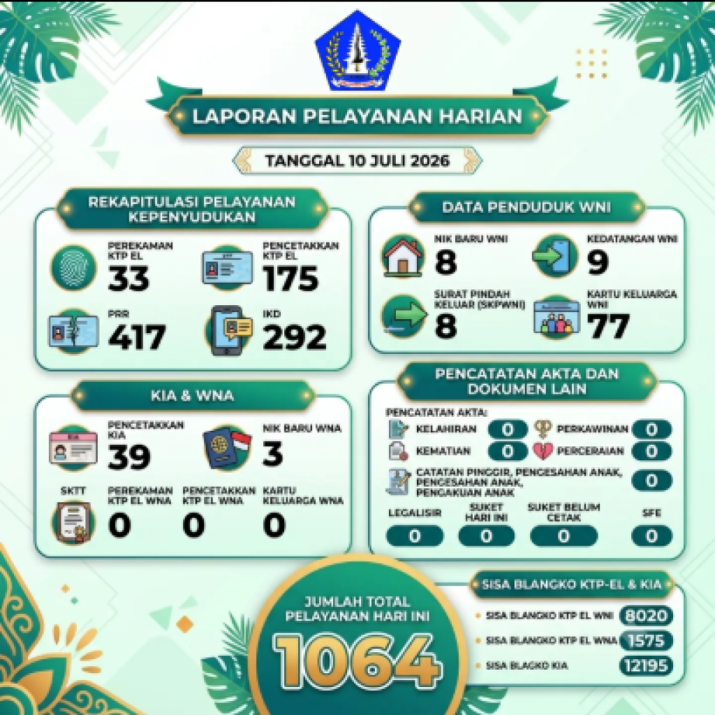 Laporan Pelayanan Harian Dinas Kependudukan dan Pencatatan Sipil Kabupaten Badung untuk tanggal 10 Juli 2026.
