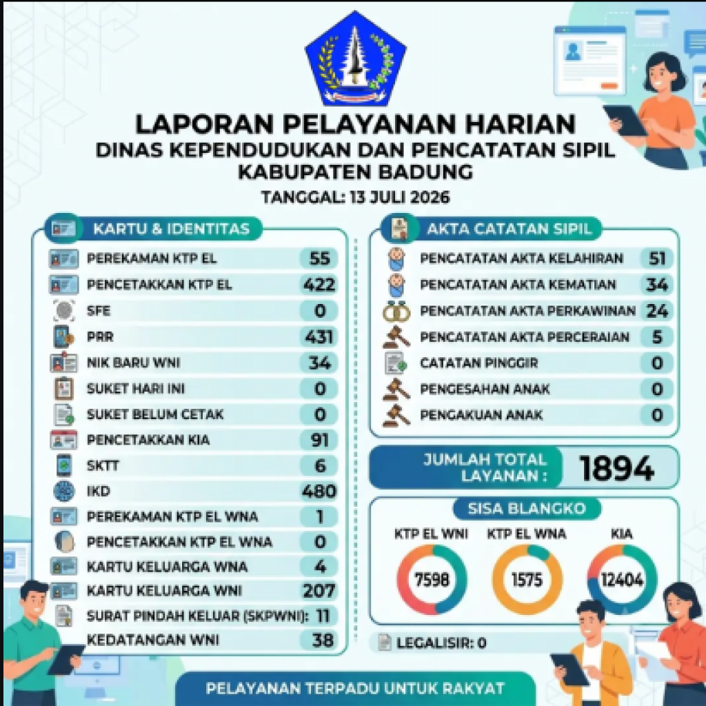 Laporan Pelayanan Harian Dinas Kependudukan dan Pencatatan Sipil Kabupaten Badung untuk tanggal 13 Juli 2026.