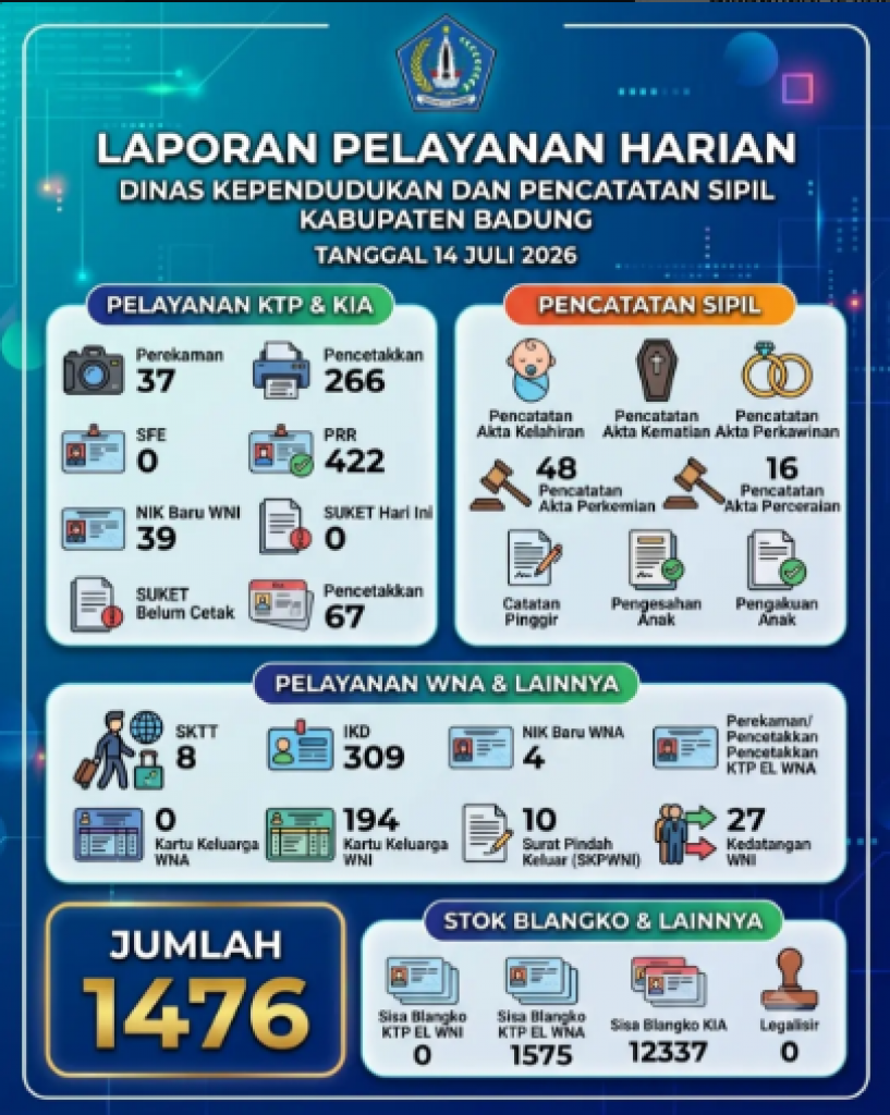 Laporan Pelayanan Harian Dinas Kependudukan dan Pencatatan Sipil (Disdukcapil) Kabupaten Badung pada tanggal 14 Juli 2026.