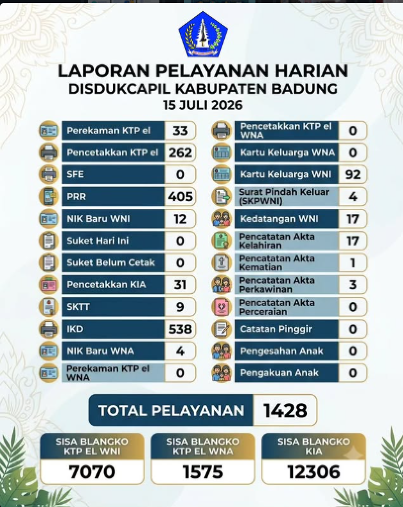 Laporan Pelayanan Harian Dinas Kependudukan dan Pencatatan Sipil (Disdukcapil) Kabupaten Badung untuk hari ini, 15 Juli 2026.