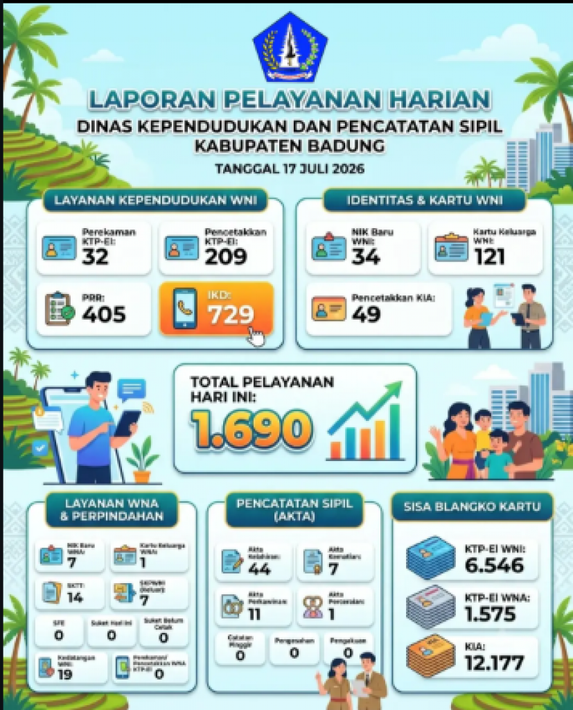 Laporan Pelayanan Harian dari Dinas Kependudukan dan Pencatatan Sipil Kabupaten Badung untuk tanggal 17 Juli 2026.