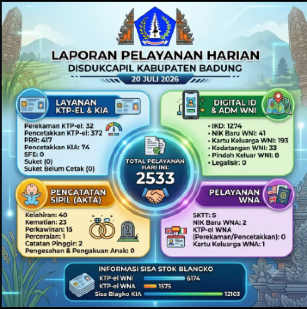 Laporan Pelayanan Harian Dinas Kependudukan dan Pencatatan Sipil Kabupaten Badung untuk tanggal 20 Juli 2026.