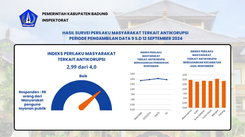 HASIL SURVEY PRILAKU MASYARAKAT TERKAIT ANTI KORUPSI PERIODE PENGAMBILAN DATA 9 s.d 12 SEPTEMBER 2024 DI KABUPATEN BADUNG