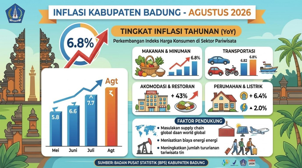 Inflasi Kabupaten Badung Agustus 2026: Tercatat 0,35 Persen, Kelompok Transportasi Naik Paling Tinggi