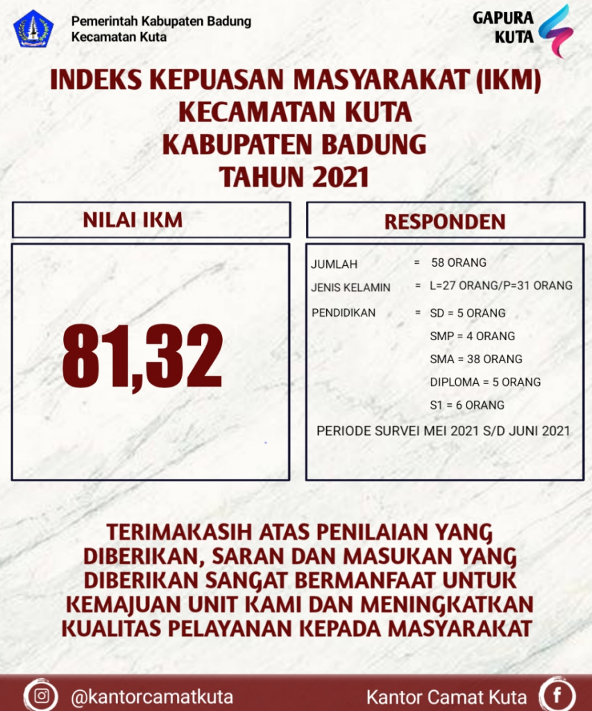 Indek Kepuasan Masyarakat (IKM) Tahun 2021 Kecamatan Kuta