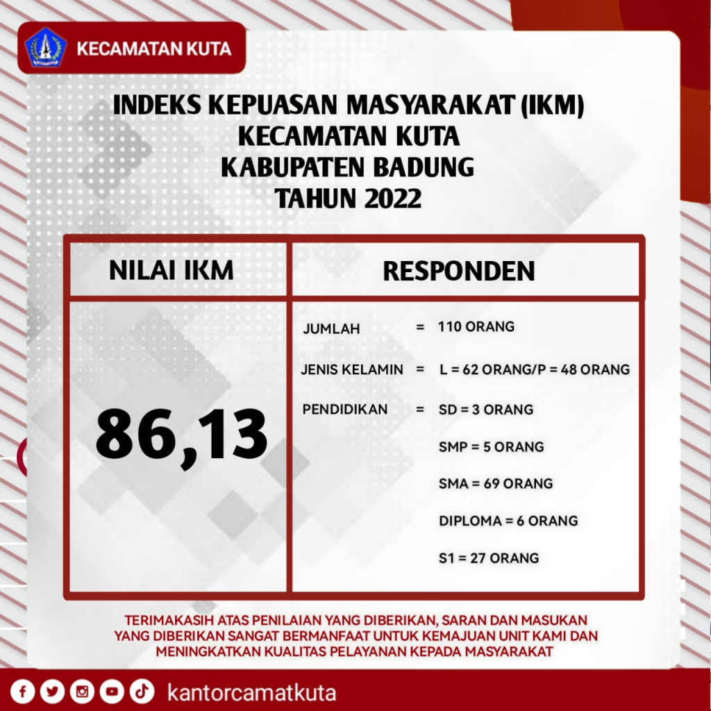 Indek Kepuasan Masyarakat (IKM) Tahun 2022 Kecamatan Kuta