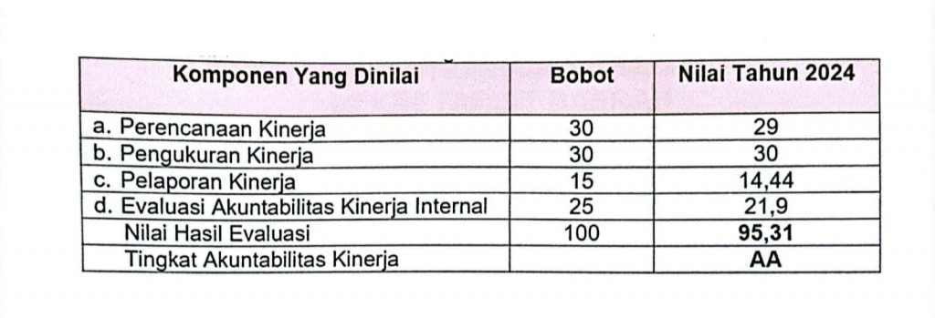 Hasil evaluasi atas akuntabilitas kinerja pada Kecamatan Kuta Selatan Kabupaten Badung menunjukan nilai sebesar 95,31 dengan predikat "AA" Sangat Memuaskan