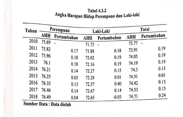 Angka Harapan Hidup Perempuan dan Laki-laki