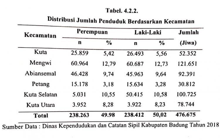 Distribusi Jumlah Penduduk Berdasarkan Kecamatan di Kabupaten Badung