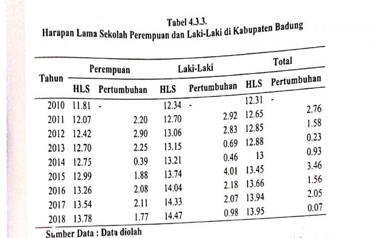 Harapan Lama Sekolah Perempuan dan Laki-laki di Kabupaten Badung