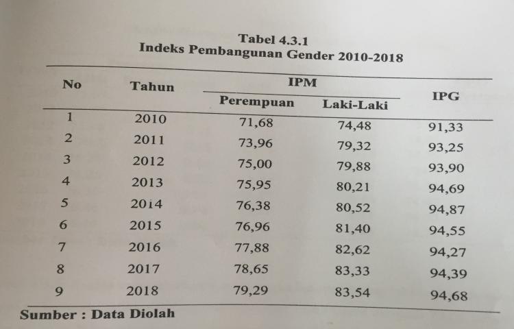 Indeks Pembangunan Gender 2010-2018