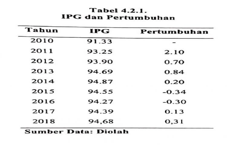 Indeks Pembangunan Gender dan Pertumbuhan di Kabupaten Badung