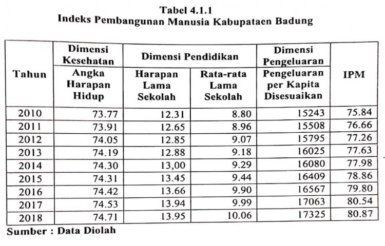 Indeks Pembangunan Manusia Kabupaten Badung