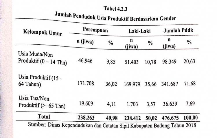 Jumlah Penduduk Usia Produktif Berdasarkan Gender di Kabupaten Badung