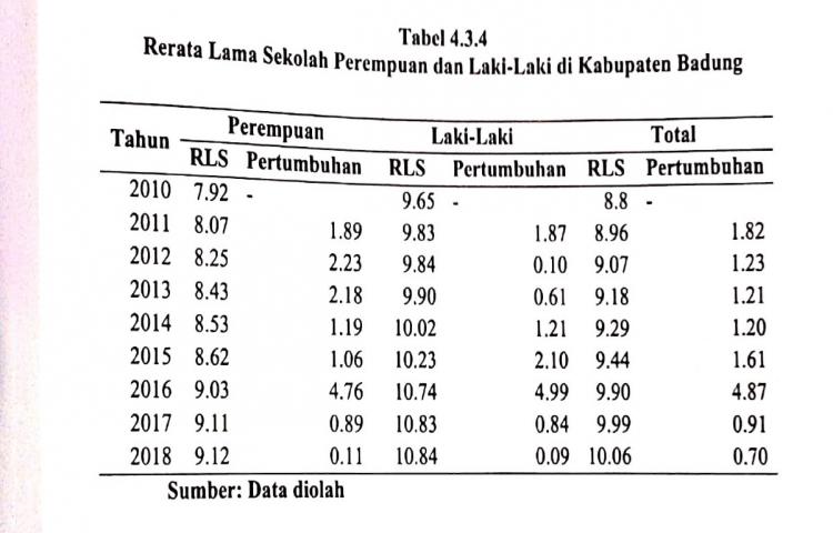 Rerata Lama Sekolah Perempuan dan Laki-laki di Kabupaten Badung