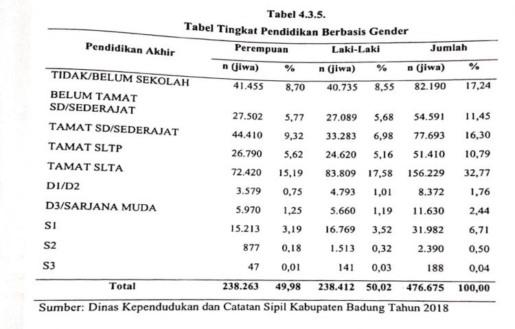 Tingkat Pendidikan Berbasis Gender