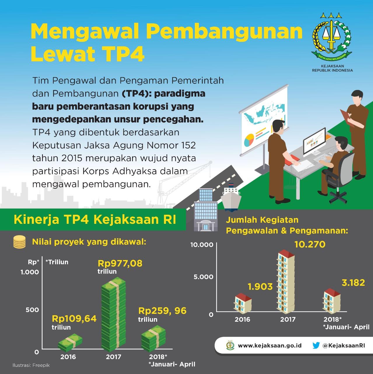 Kejaksaan Siap Kawal Pembangunan dan Selamatkan Kerugian Negara 