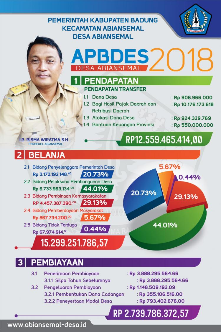 Menuju Abiansemal Hebat, Pemerintah Desa Anggaran 15M