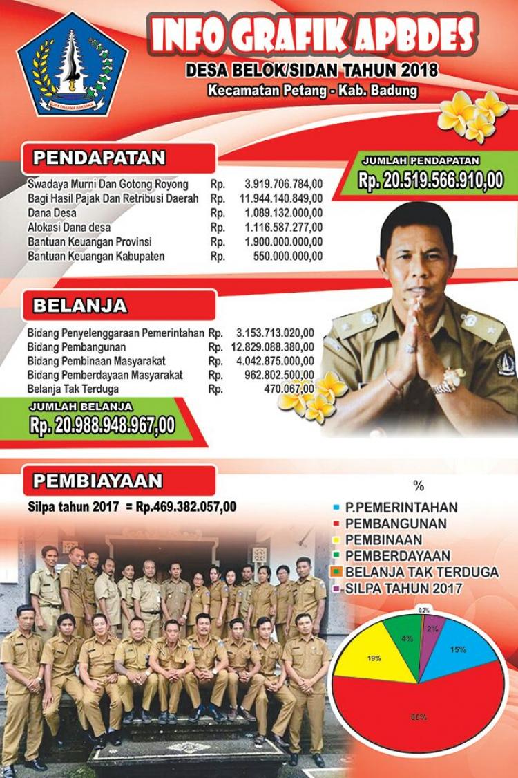 PENDAPATAN DAN BELANJA DESA BELOK/SIDAN TAHUN ANGGARAN 2018