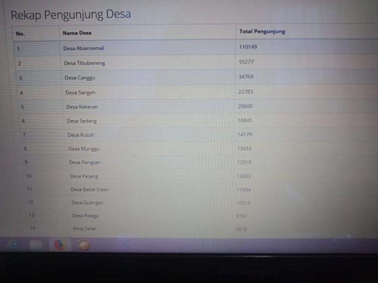 RANKING KIM DESA GULINGAN DI BULAN AGUSTUS MEROKET