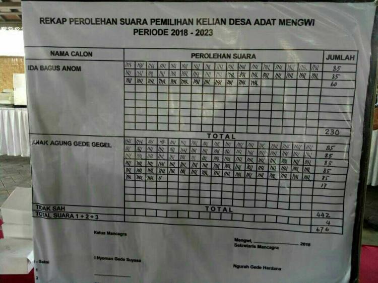 Pemilihan Kelian Desa Adat Mengwi Dilakukan Secara Terbuka