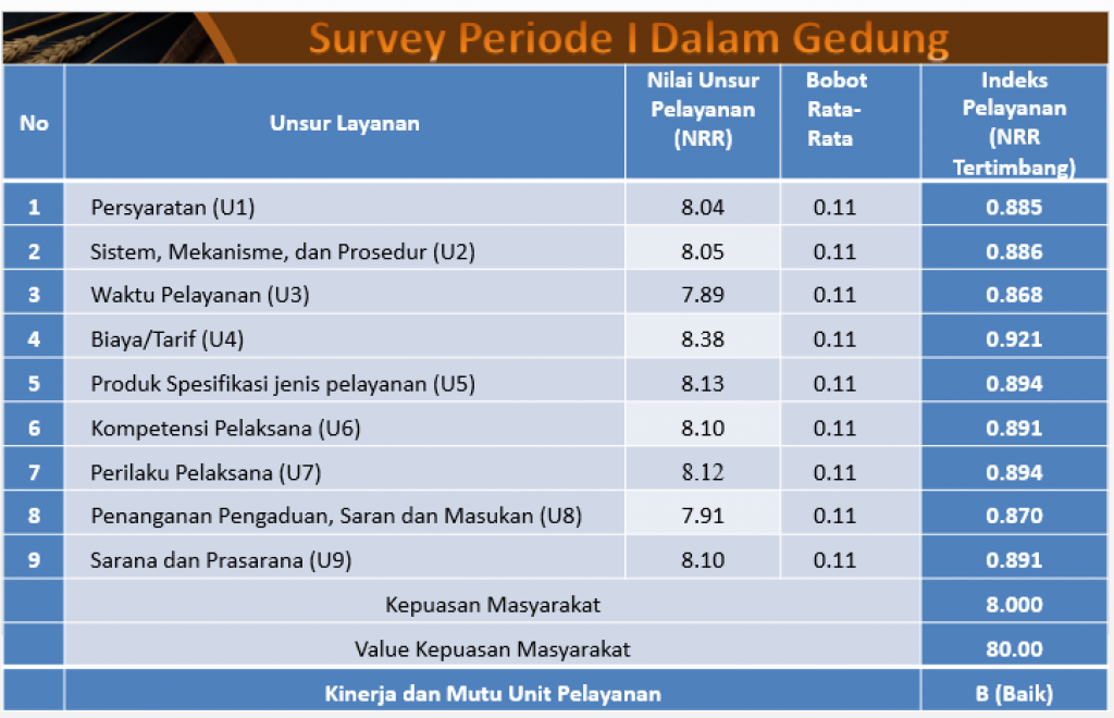 SURVEY KEPUASAN MASYARAKAT TERHADAP PELAYANAN KESEHATAN DI UPTD PUSKESMAS I PERIODE 1 2022