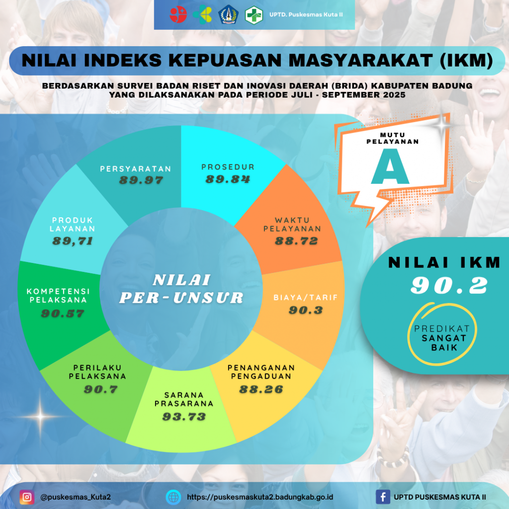 UPTD Puskesmas Kuta 2 dengan Predikat Sangat Baik pada Nilai Indeks Kepuasan Masyarakat Periode Juli - September 2025