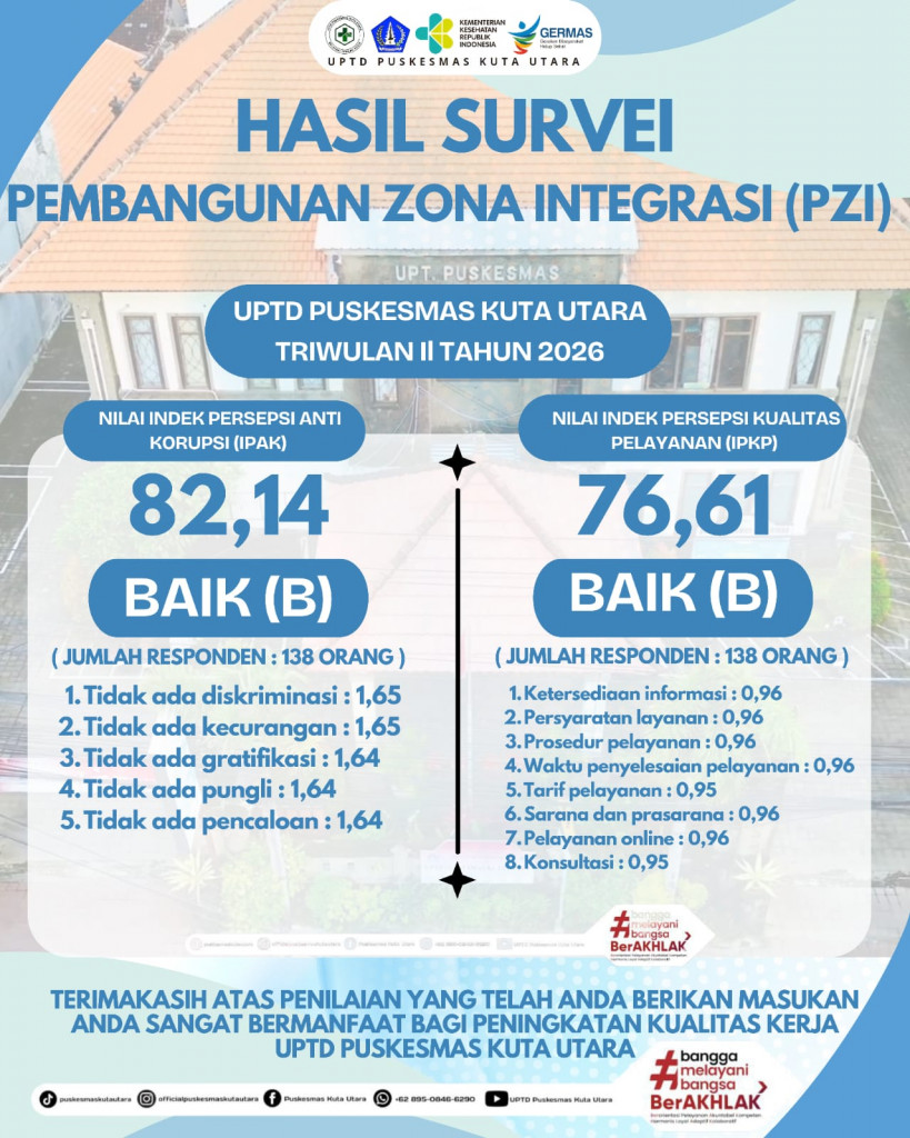 HASIL SURVEI PEMBANGUNAN ZONA INTEGRITAS (PZI) TRIWULAN II TAHUN 2026