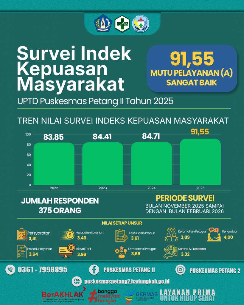 Survei Indeks Kepuasan Masyarakat (SKM) UPTD Puskesmas Petang II Tahun 2025